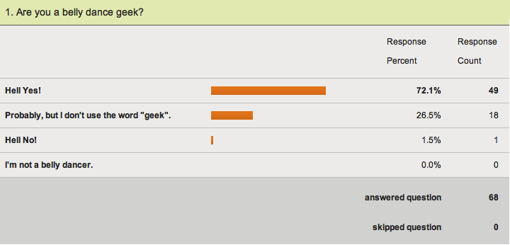 Belly dance geek survey results