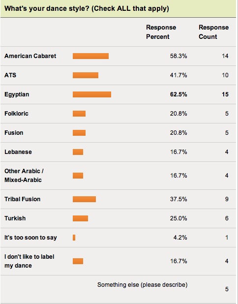 Dance style poll results
