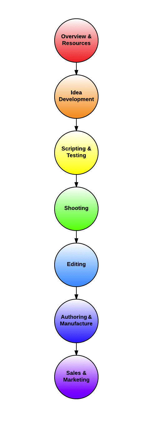 Video Production Process Steps