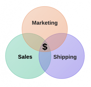 Marketing + Sales + Shipping = Income