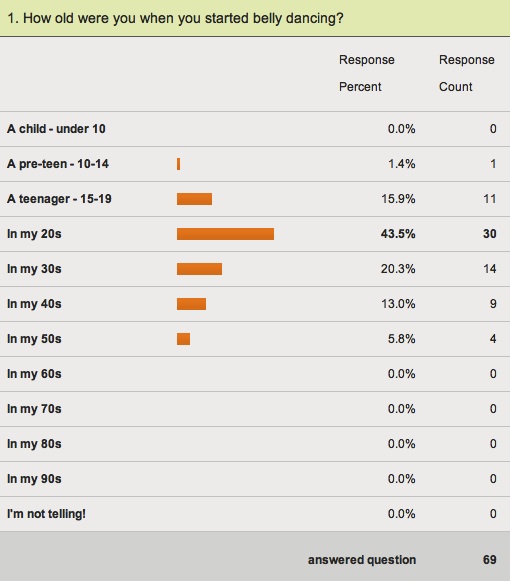 StartingAgePollResults